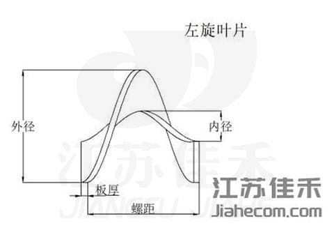 Segmented Equal-Thickness Screw Flight